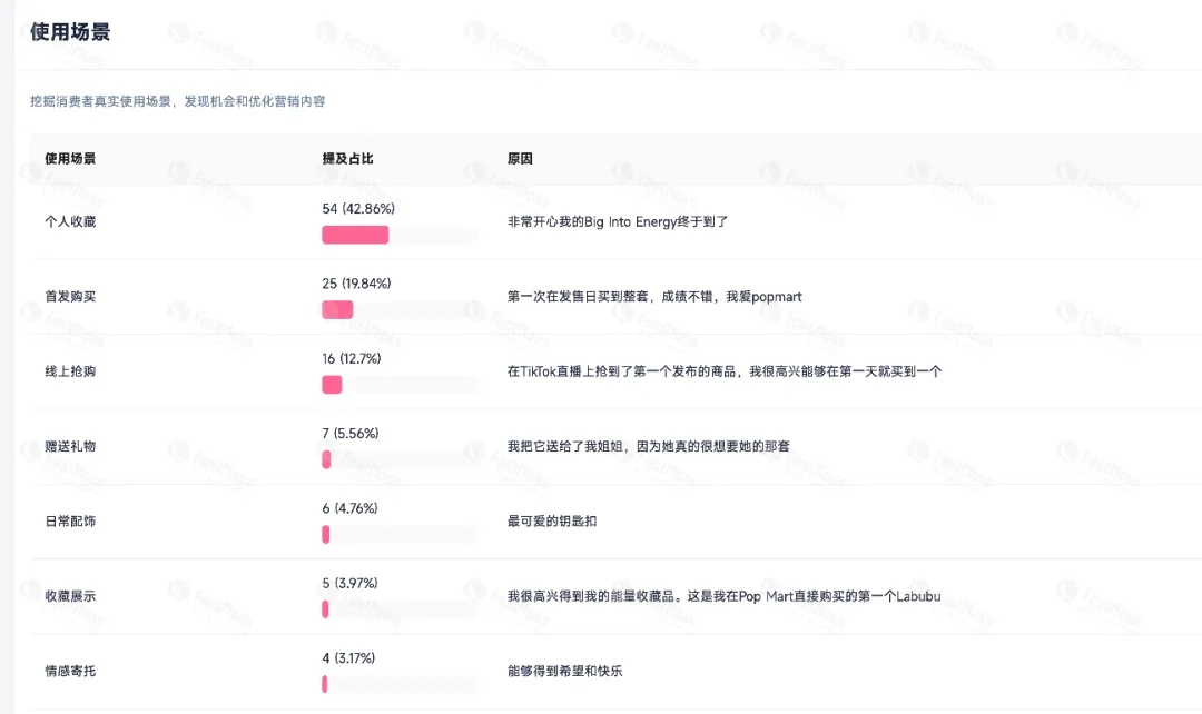Labubu单品TikTok近七天行情增速高达200%! FastMoss消费者洞察(VOC)深度解析来了