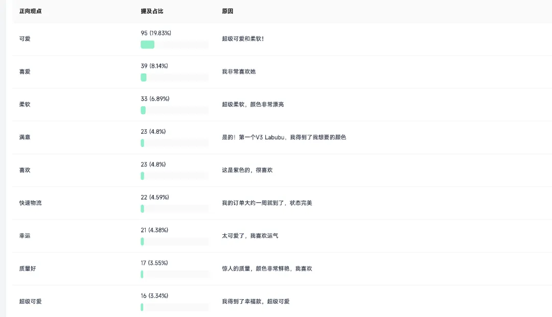 Labubu单品TikTok近七天行情增速高达200%! FastMoss消费者洞察(VOC)深度解析来了