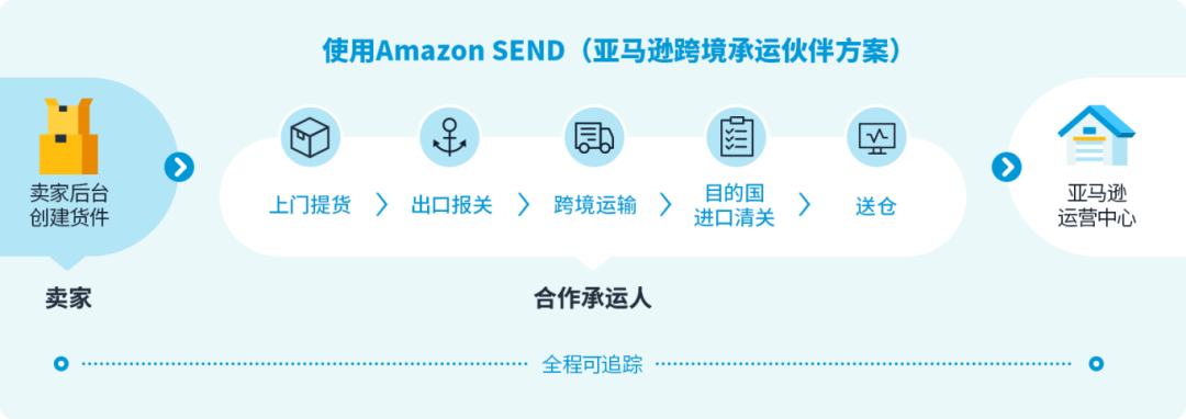官宣！速玛物流正式上线澳洲站海运SEND