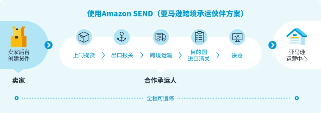 官宣!速玛物流正式上线澳洲站海运SEND