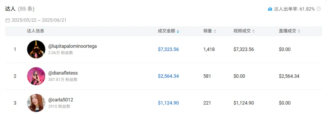 售价5美金的丰唇油,在TikTok墨西哥上架不到30天卖出近10万人民币