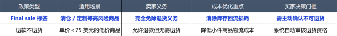 重磅！亚马逊悄悄上线“不可退货”标签！