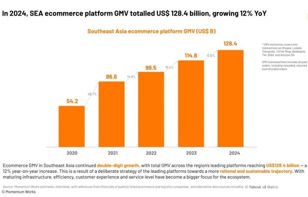 卖家必看!最新版Shopee、Lazada、TikTok Shop等各平台及各国电商GMV出炉......