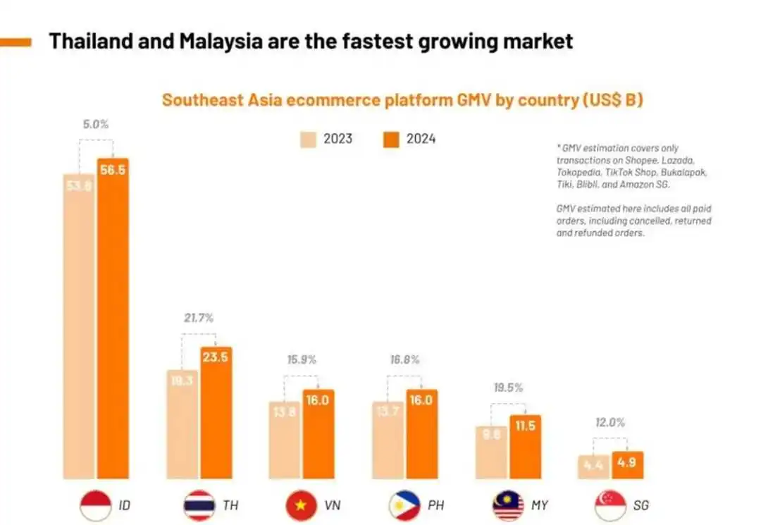 卖家必看！最新版Shopee、Lazada、TikTok Shop等各平台及各国电商GMV出炉......