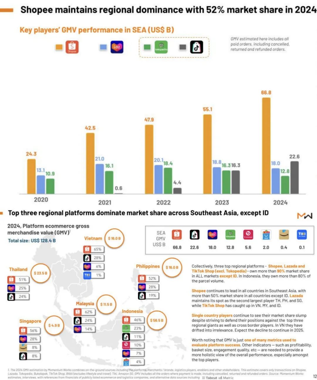 卖家必看！最新版Shopee、Lazada、TikTok Shop等各平台及各国电商GMV出炉......