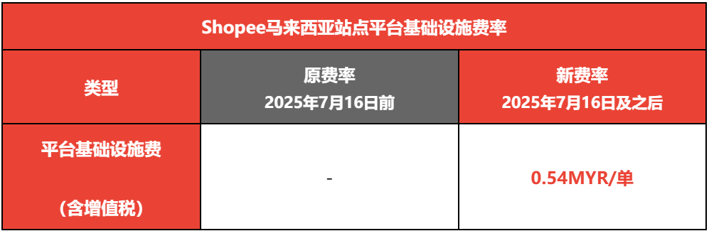 7月16日起,Shopee征收新费;24年东南亚电商GMV达1284亿美元;离谱!越南规定商家对商品的折扣幅度不得超过50%