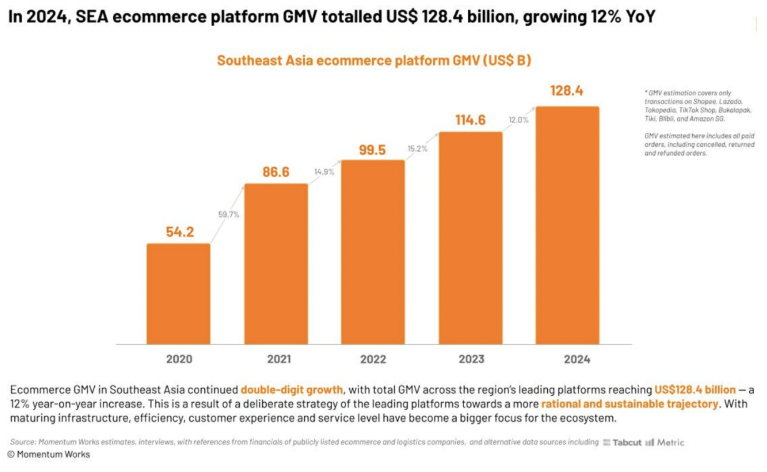 7月16日起,Shopee征收新费;24年东南亚电商GMV达1284亿美元;离谱!越南规定商家对商品的折扣幅度不得超过50%
