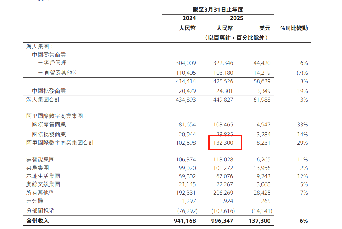 跨境业务收入达1323亿元！阿里2025财年年报出炉