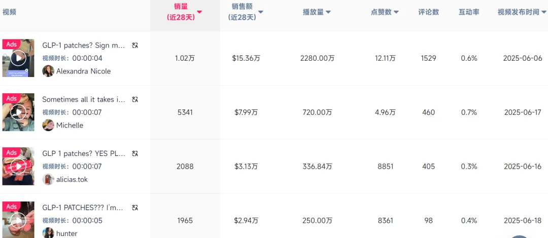 上架25天狂赚近千万,TikTok卖家把它卖到美国第一
