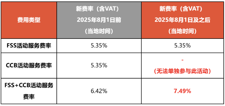 竞争压力愈大!Shopee扩大次日达覆盖范围;我国跨境电商主体已超12万家;涉及服务费率,Shopee泰国站更新CCB政策