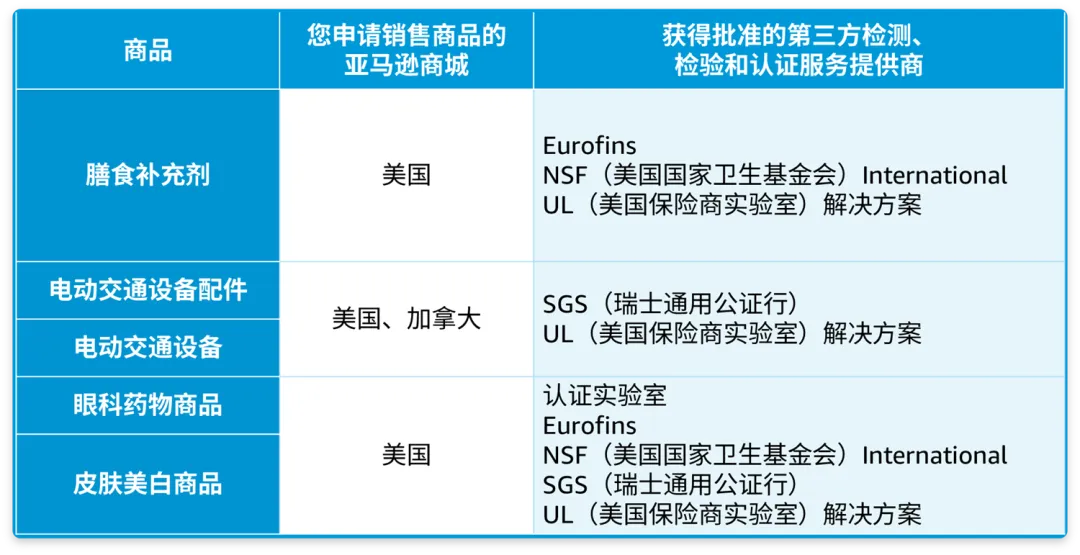 亚马逊合规新流程即将上线!告别繁琐操作,立即体验!