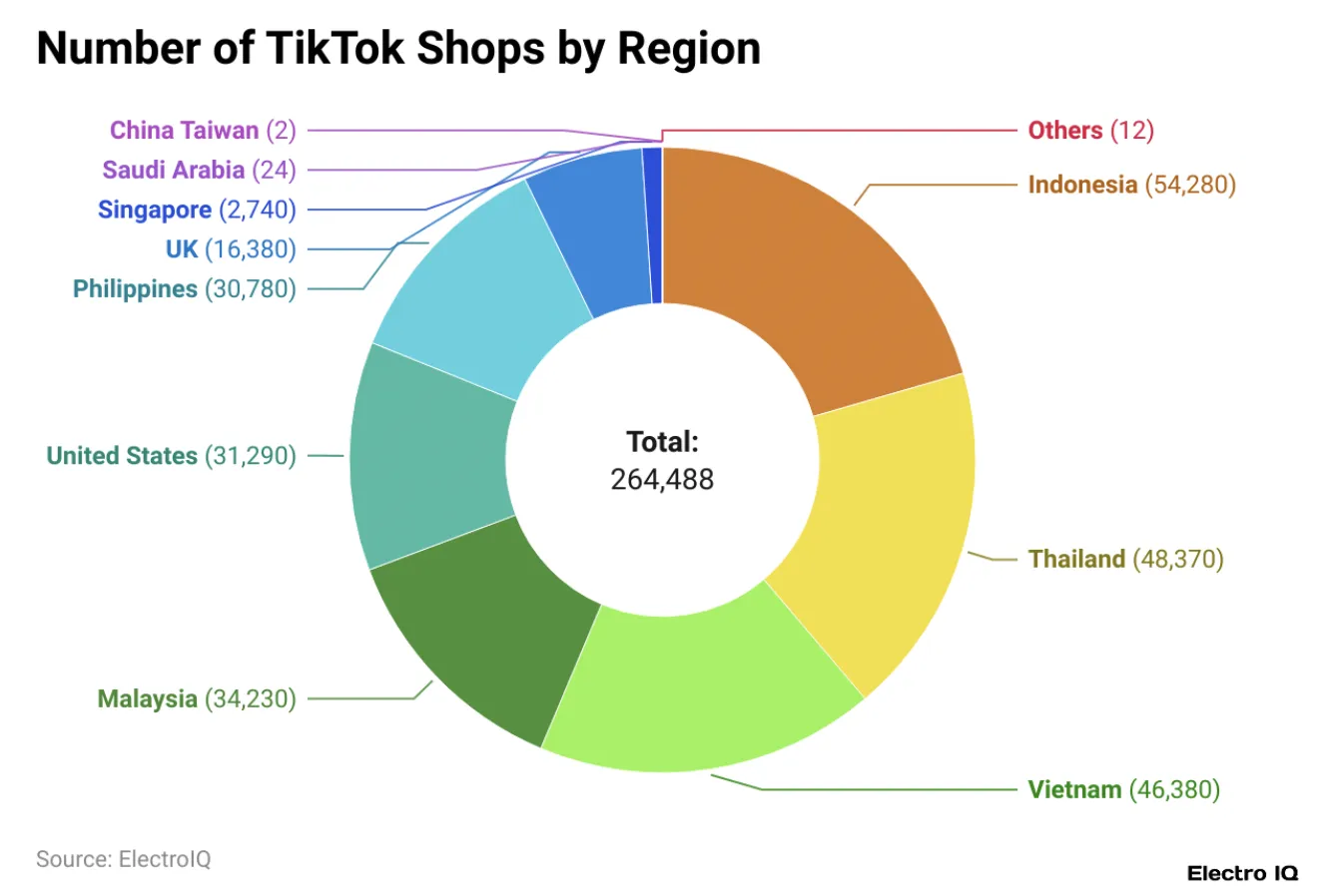 2024年TikTok统计数据和趋势:美妆与保健品销量领先