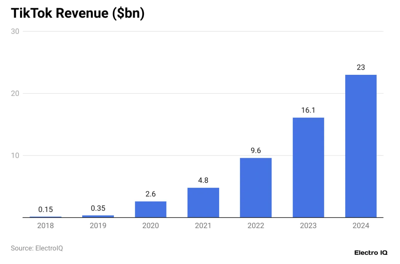 2024年TikTok统计数据和趋势:美妆与保健品销量领先