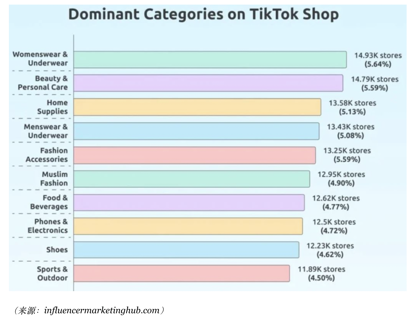 2024年TikTok统计数据和趋势：美妆与保健品销量领先