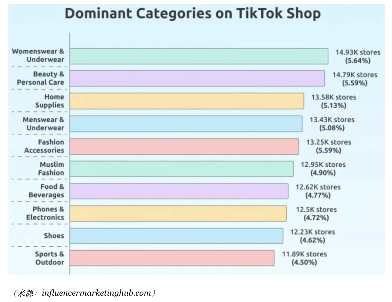 2024年TikTok统计数据和趋势:美妆与保健品销量领先