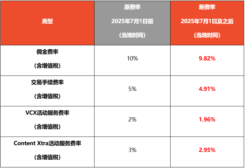最高下调2%!Shopee多项费用变动;重磅!亚马逊等境外平台必须向中国税务报送数据;3000万全栽了!中国货遭菲多部门联手围剿