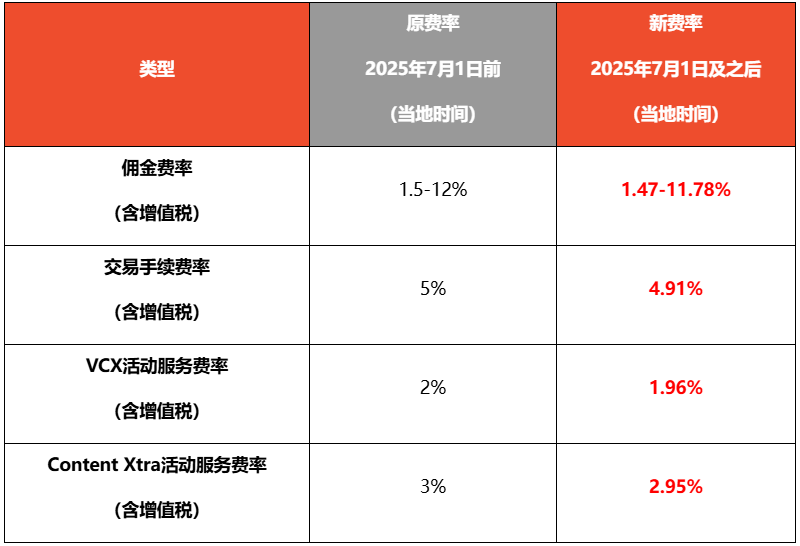最高下调2%!Shopee多项费用变动;重磅!亚马逊等境外平台必须向中国税务报送数据;3000万全栽了!中国货遭菲多部门联手围剿