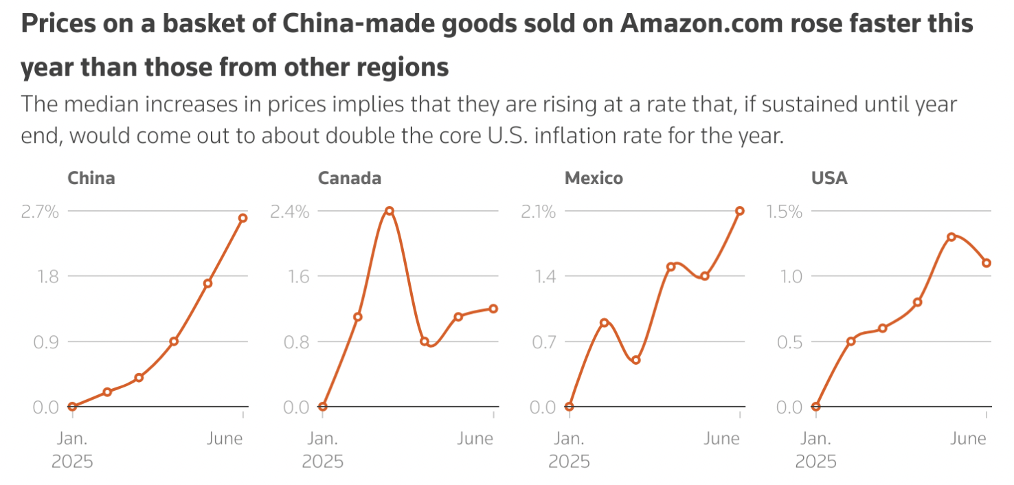 关税推动价格上涨，亚马逊中国产品半年涨幅达2.6%