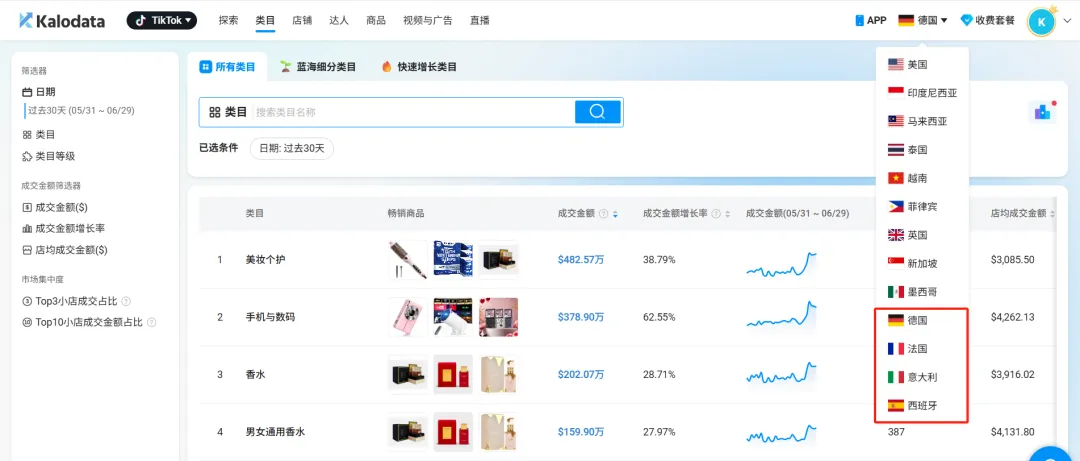 德国一款卷发梳7天卖出上千单、GMV超$64,000！Kalodata欧盟站点上线，TikTok四国热销榜Top10出炉
