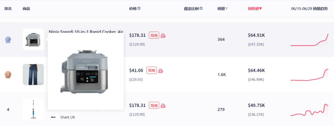 6月TikTok电商数据：美区GMV持续下滑、马来猛增；烹饪机、汽车遮阳伞销量上涨