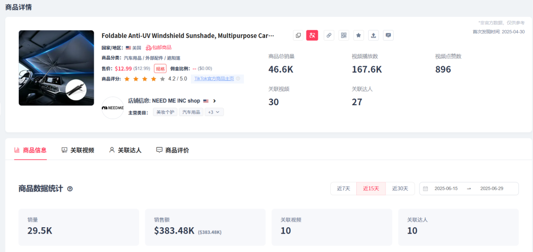 6月TikTok电商数据：美区GMV持续下滑、马来猛增；烹饪机、汽车遮阳伞销量上涨