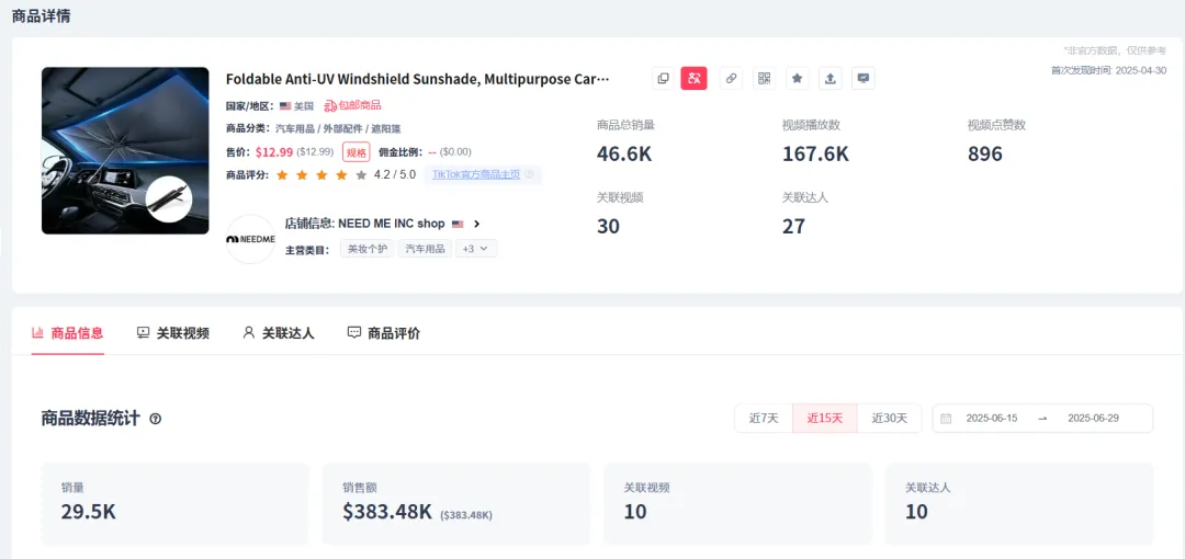 6月TikTok电商数据:美区GMV持续下滑、马来猛增;烹饪机、汽车遮阳伞销量上涨