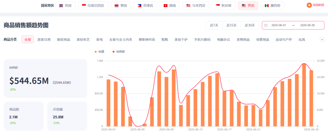 6月TikTok电商数据：美区GMV持续下滑、马来猛增；烹饪机、汽车遮阳伞销量上涨