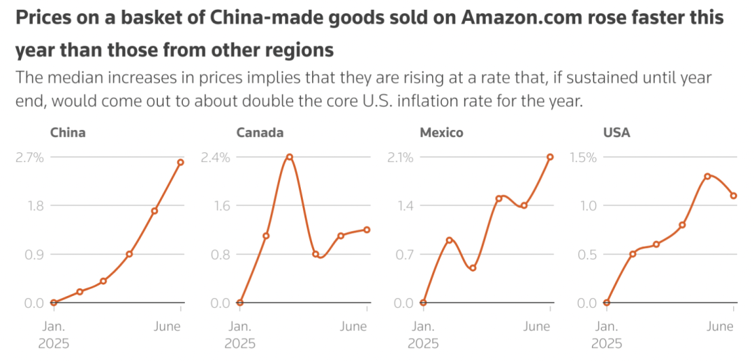 对等关税7月或重启！亚马逊多类中国商品已涨价