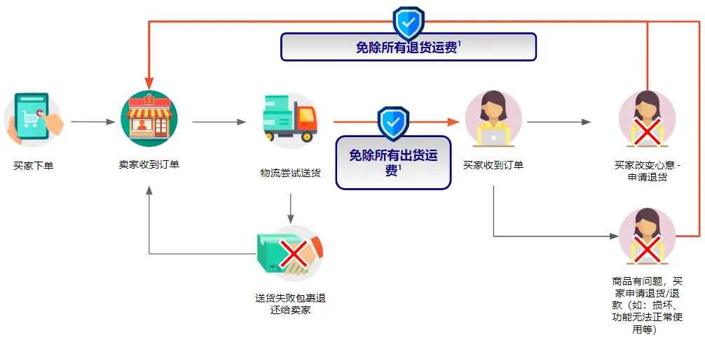 【退货/退款】 新通知! 运费险计划