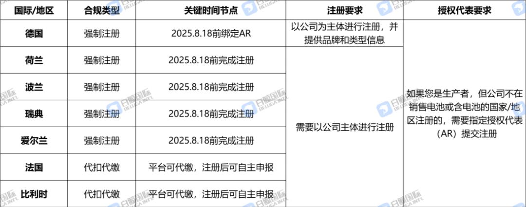 欧盟电池法合规倒计时!8.18前未上传可能会导致封店!