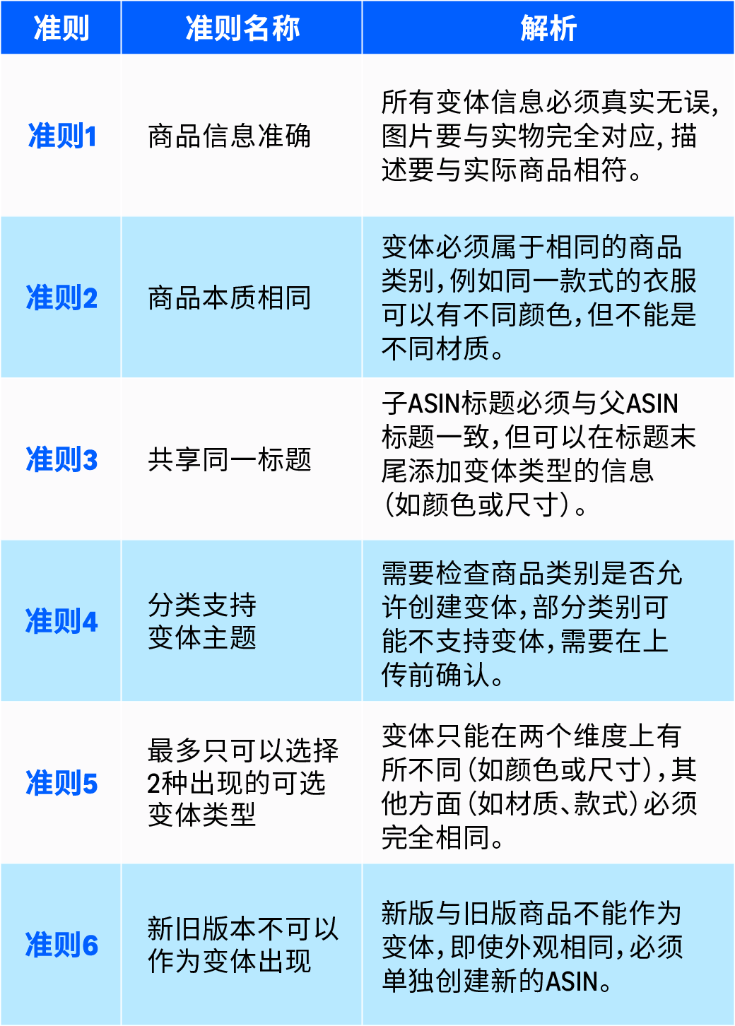 “无意违规”最致命?亚马逊变体这6大准则一定要知道!
