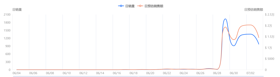 一款能“奏乐助兴”的汽配火了，TikTok一周卖了64万！
