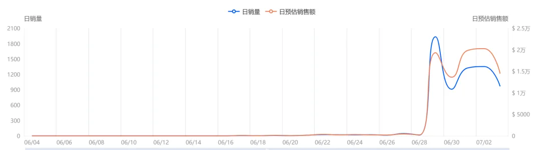 一款能“奏乐助兴”的汽配火了,TikTok一周卖了64万!