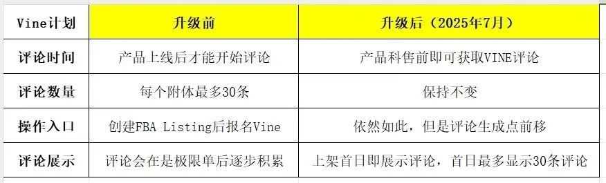 亚马逊红利！零销量新品快速获取30条VINE评论