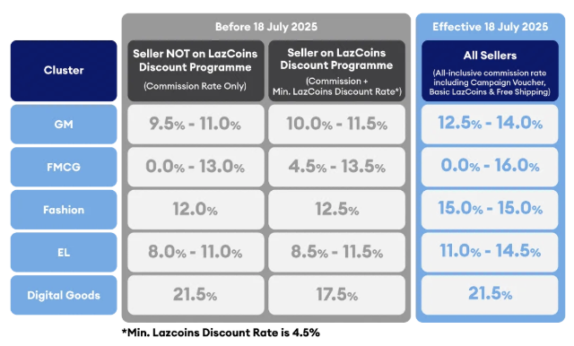 新规生效！卖家税收已被平台代扣；即将生效，Lazada马来西亚站调整佣金费率；越南二季度GDP增速因出口强劲接近8%