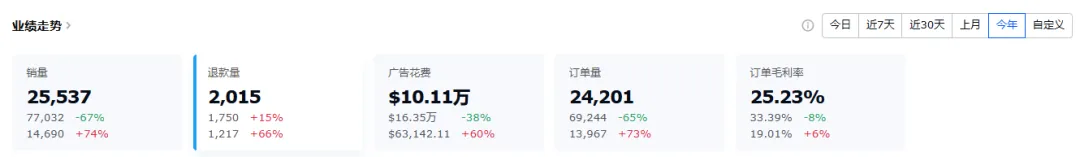 单干5年小卖家:个人能力限制了公司发展怎么办?目前FBA日销5000+,但开发靠我、品控不稳、团队懒学,几乎是我在拖着公司走……