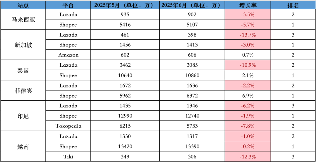 一片飘红、风险预警!6月东南亚Lazada、Shopee等各大电商平台数据一览~