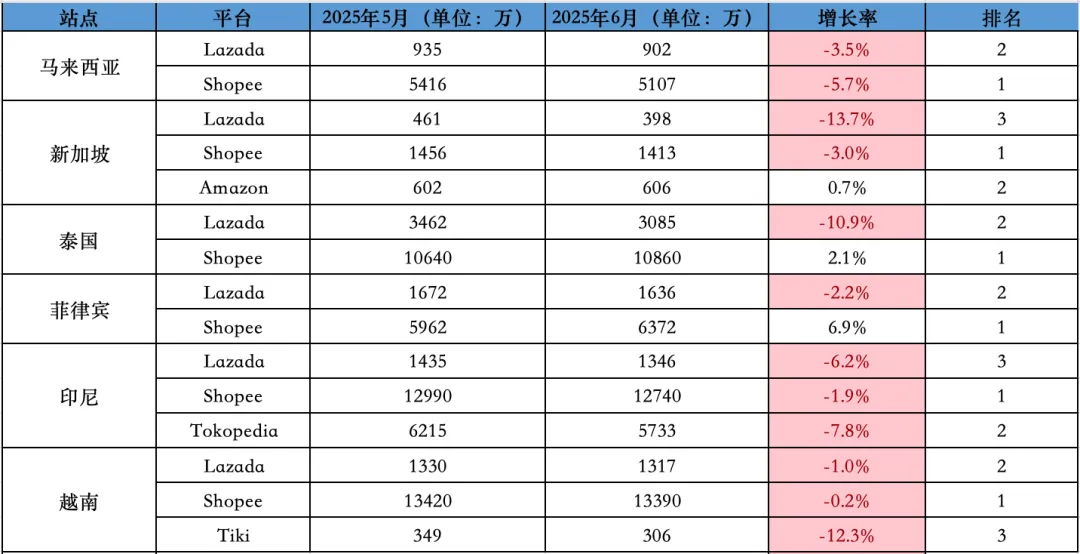 一片飘红、风险预警!6月东南亚Lazada、Shopee等各大电商平台数据一览~
