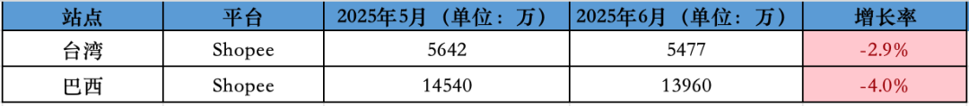 一片飘红、风险预警!6月东南亚Lazada、Shopee等各大电商平台数据一览~