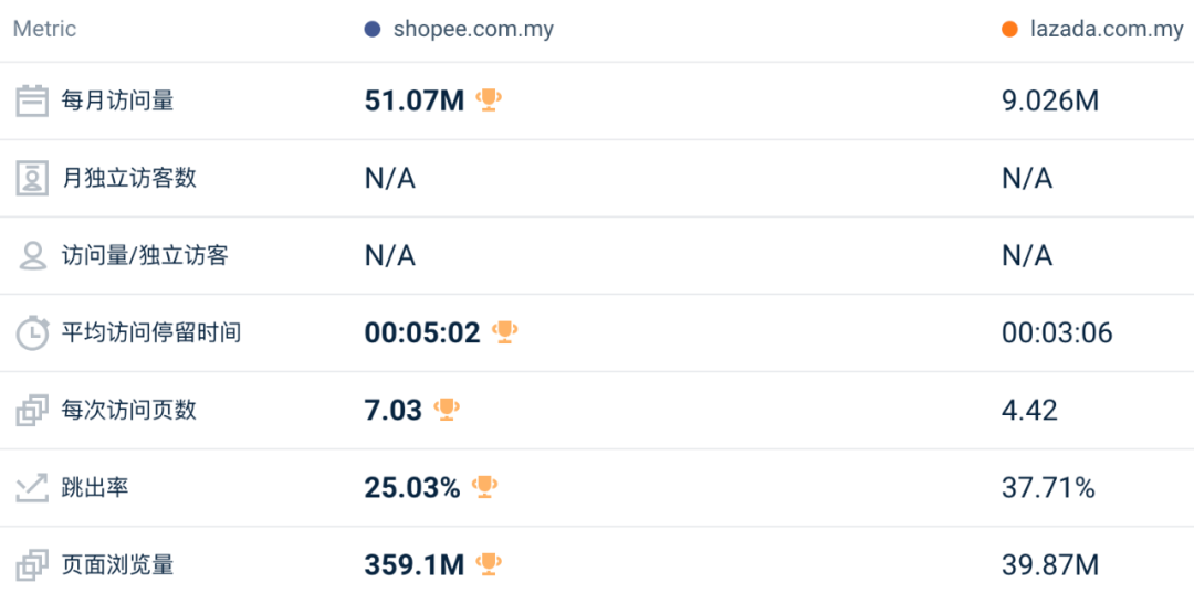 一片飘红、风险预警!6月东南亚Lazada、Shopee等各大电商平台数据一览~