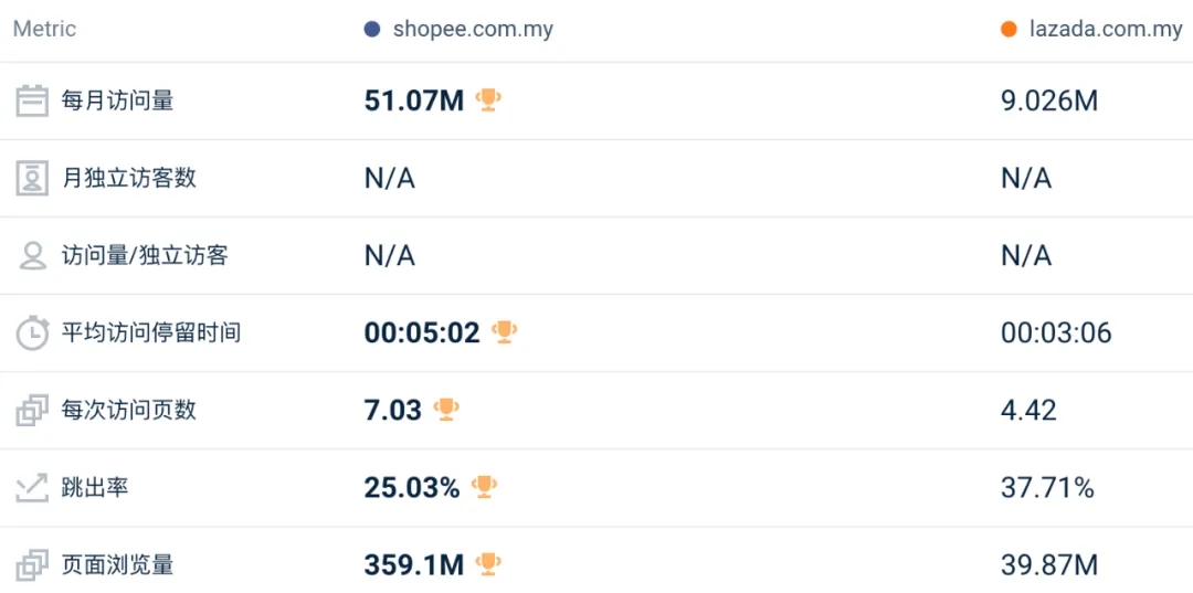 一片飘红、风险预警!6月东南亚Lazada、Shopee等各大电商平台数据一览~