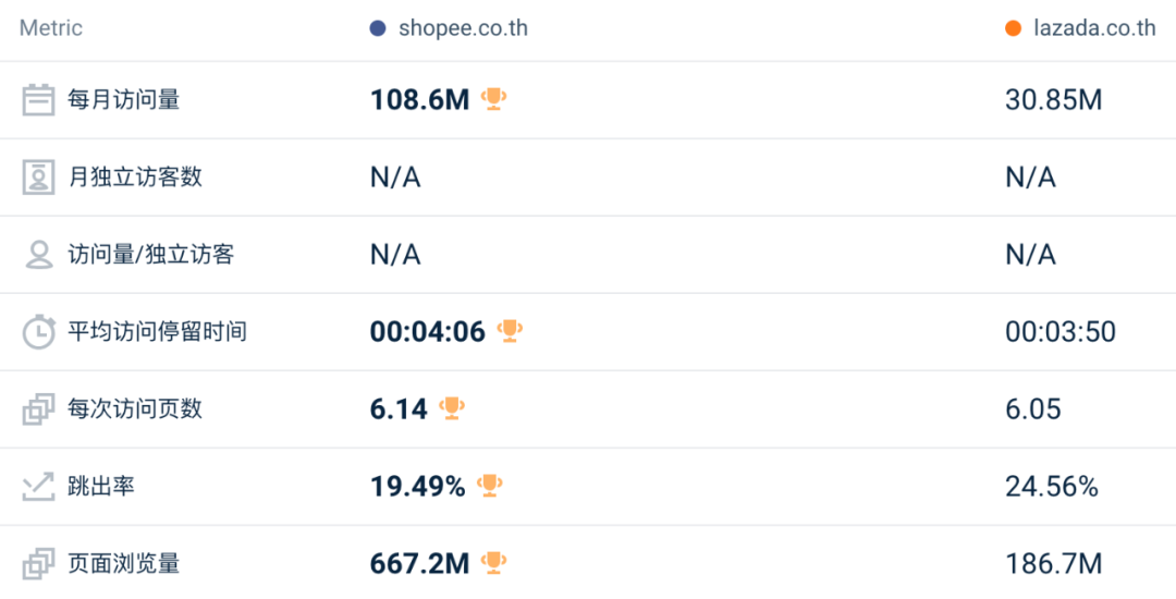 一片飘红、风险预警!6月东南亚Lazada、Shopee等各大电商平台数据一览~