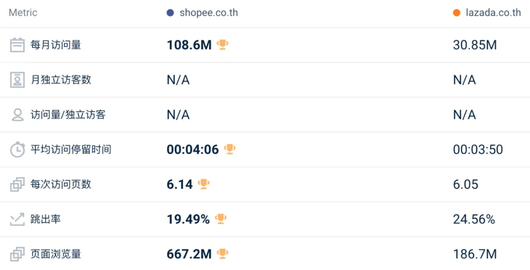 一片飘红、风险预警!6月东南亚Lazada、Shopee等各大电商平台数据一览~