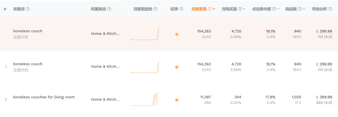 每月狂销7.5万套,又一爆品在TikTok走红