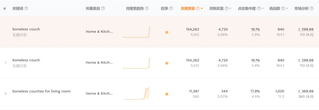 每月狂销7.5万套，又一爆品在TikTok走红