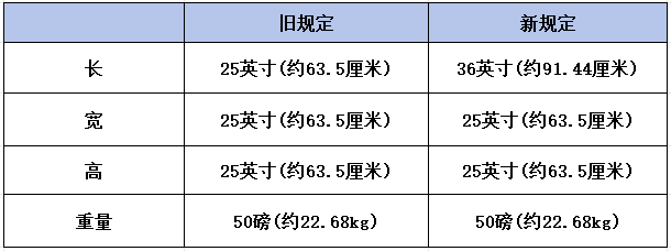 卖家注意！亚马逊发货尺寸有变动！