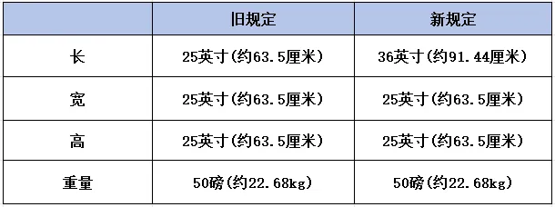 卖家注意!亚马逊发货尺寸有变动!