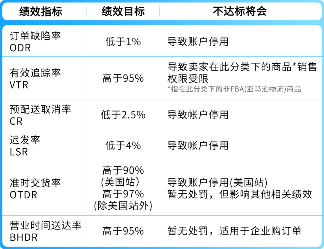 旺季发货慢、绩效难控？亚马逊自配送提效4步走助力提效不踩坑