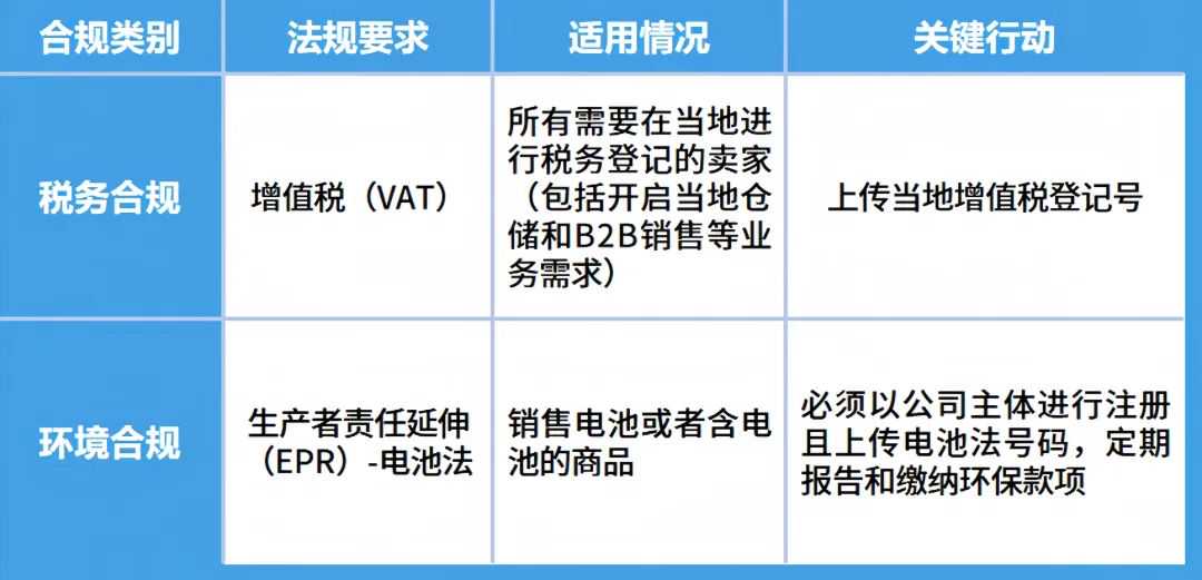 别踩红线！亚马逊欧洲新兴站点合规政策一次读懂