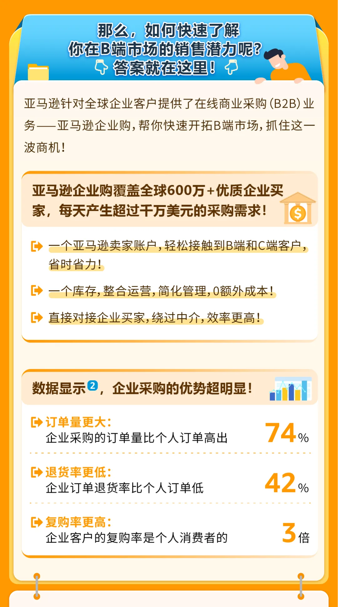 亚马逊小卖家也能爆单+74%，复购率超3倍增长？！他们怎么做到的？